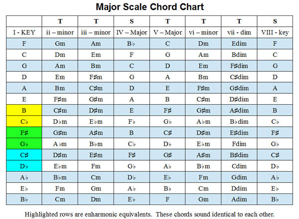 Chords In Every Key Chart