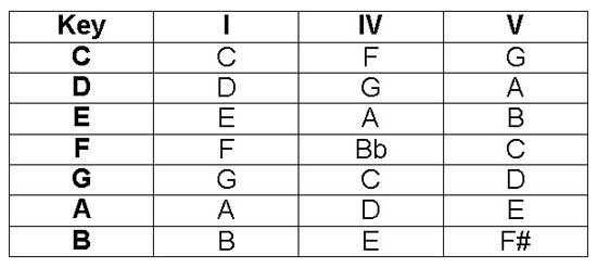 2 5 3 6 chord progression