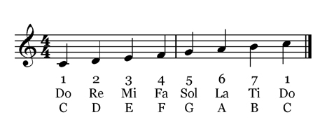 Solfege and Scale Degrees