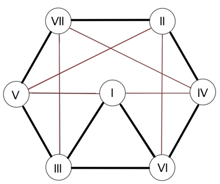 guitar chord progression theory