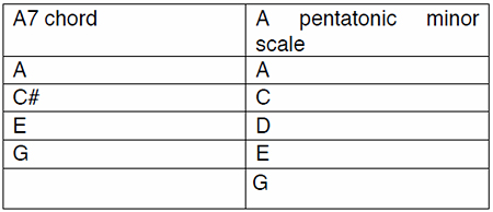 How to Use the Dominant Pentatonic Scale in Your Blues Guitar Soloing ...