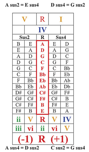 Sussing Out The Symmetry Of Suspended Chords Guitar Lessons Ultimate Guitarcom Ultimate