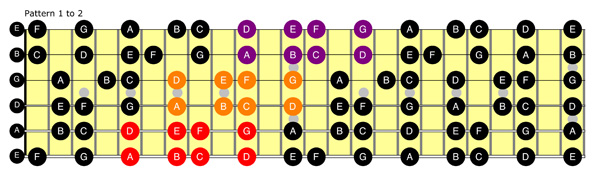 Systematic Approach to Getting Out of the Box | Ultimate Guitar