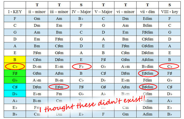 Should You Be Using Sharps Or Flats When Transcribing Tabs And Chords Guitar Lessons Ultimate Guitar Com