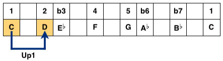 Make Your Guitar Improvisation More Melodic by Using Melodic Motifs ...