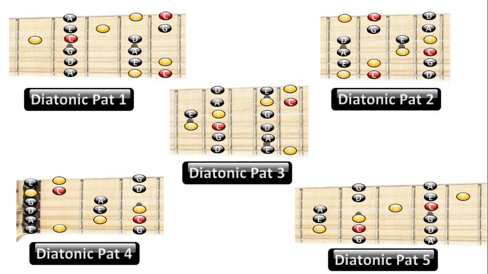 Lead Guitar Scales Introduction Guitar Lessons