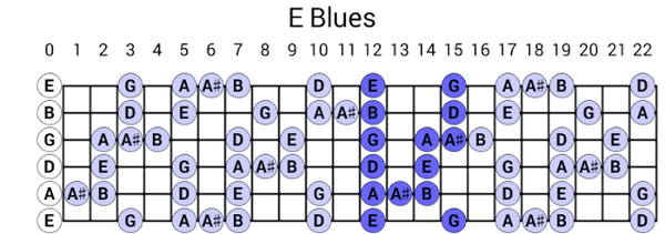 The Blues Scale And The Dorian Mode Ultimate Guitar 1314