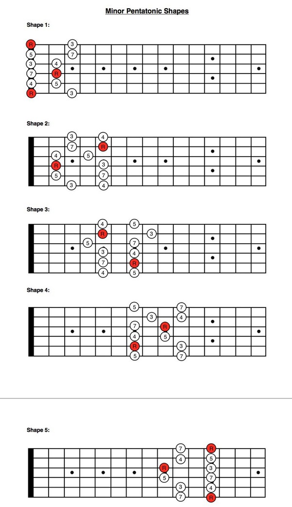 Five Minor Pentatonic Scale Patterns on the Guitar - Do Re Mi Studios