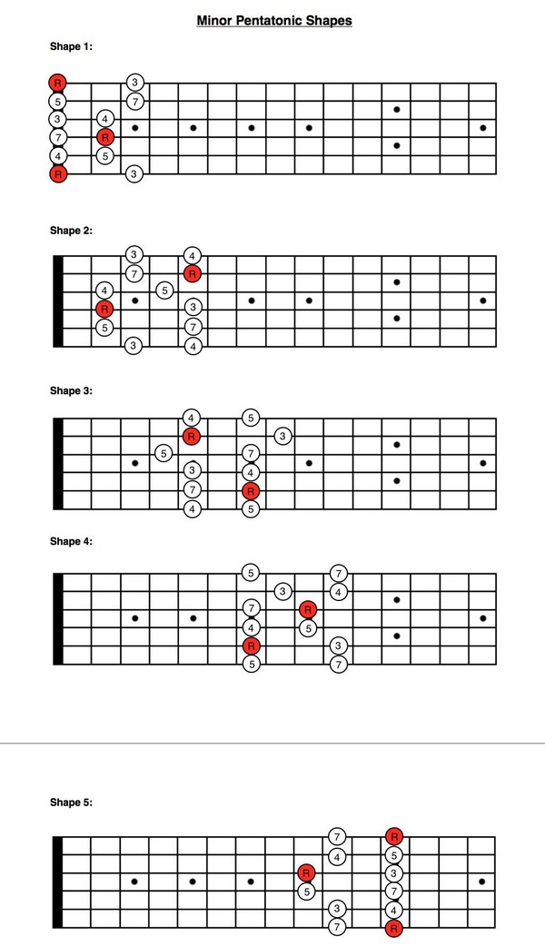 A Major Pentatonic Scale Guitar Chart