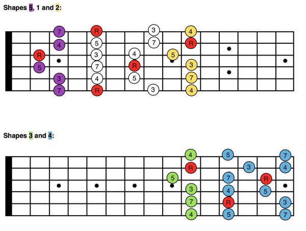 Five Minor Pentatonic Scale Patterns on the Guitar - Do Re Mi Studios