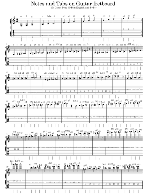 Notes on Guitar fretboard