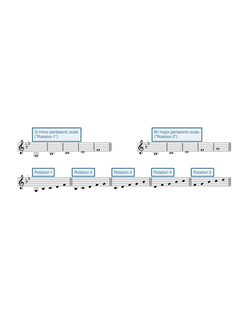 Pentatonic Scales