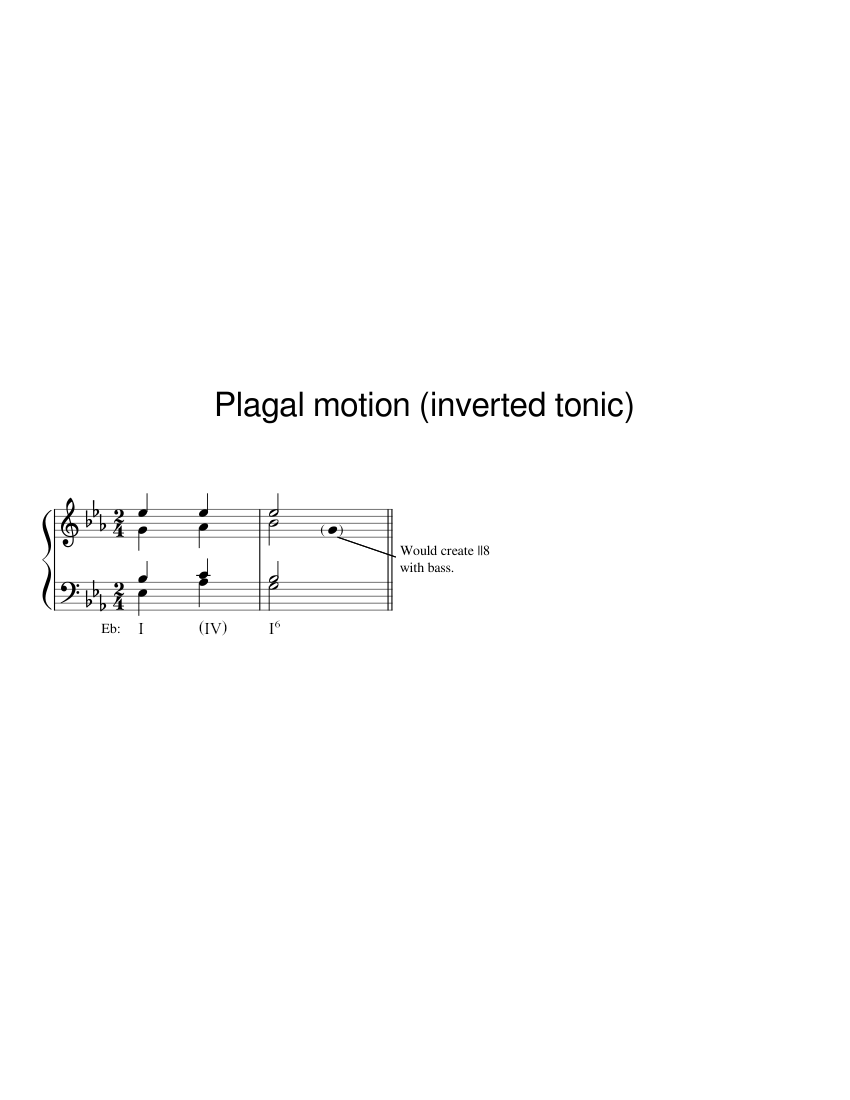 Plagal motion (inverted tonic) Sheet Music with Chords for Piano (Solo ...