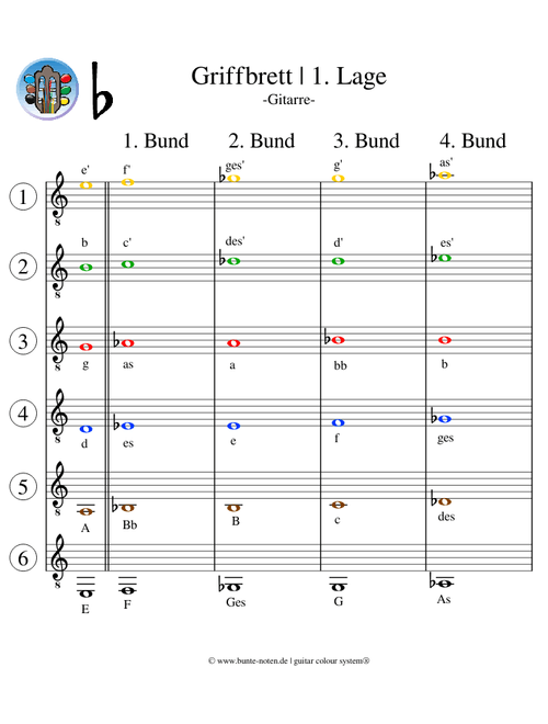 Töne auf dem Gitarrengriffbrett in der 1. Lage (b)
