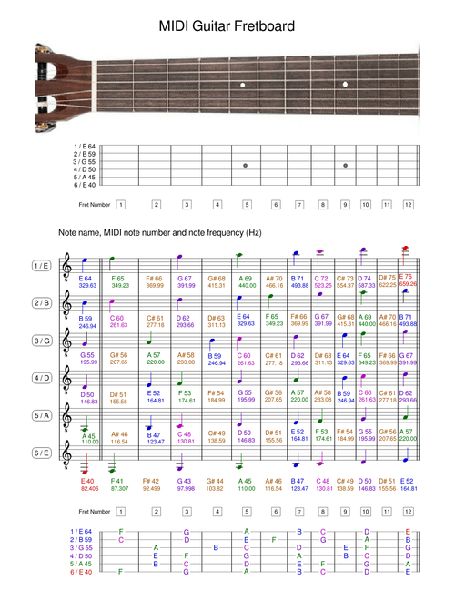 MIDI Guitar Fretboard Helper