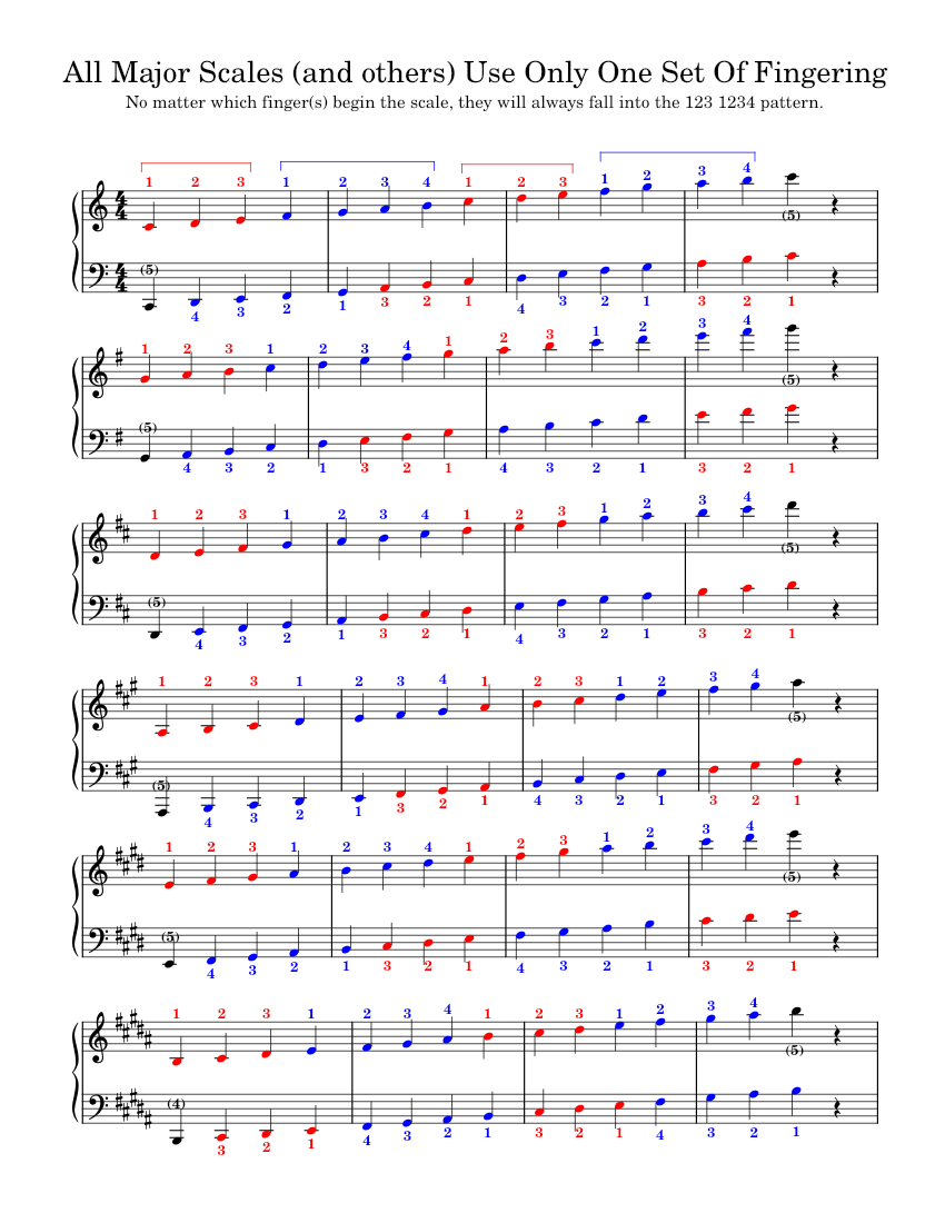 ALL MAJOR SCALES ONE FINGERING Sheet Music for Piano (Solo) easy ...