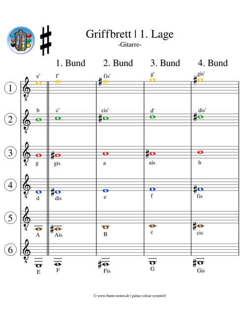 Töne auf dem Gitarrengriffbrett in der 1. Lage (#)