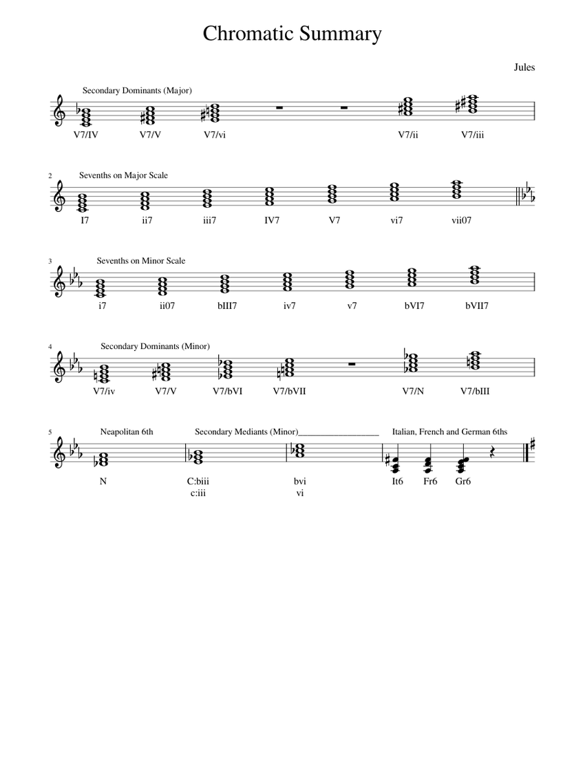 Chromatic_Summary - All Keys Sheet Music for Piano (Solo) easy ...