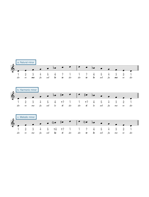 Minor solfege and scale degrees