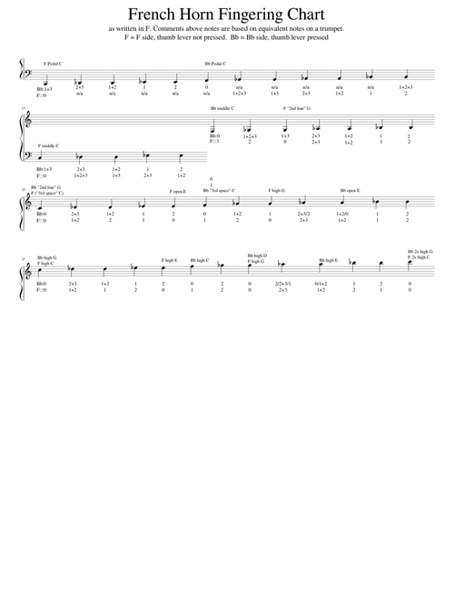 French Horn Fingering Chart in F transposition