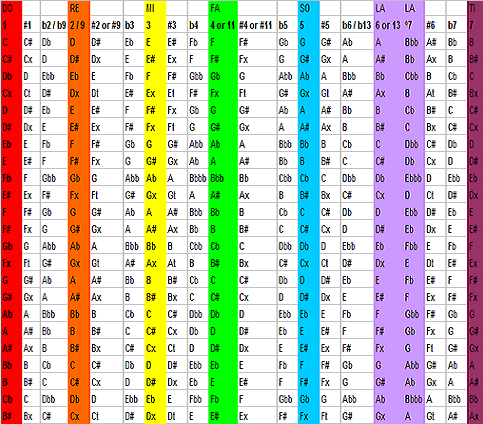 Chord Transposer Chart Printable